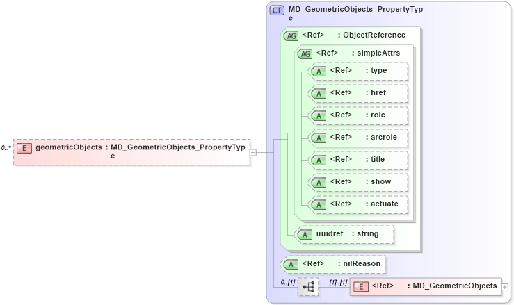 XSD Diagram of geometricObjects in schema spatialrepresentation_xsd (Geography Markup Language)