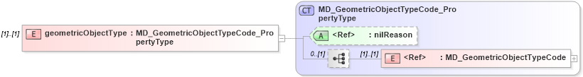 XSD Diagram of geometricObjectType in schema spatialrepresentation_xsd (Geography Markup Language)