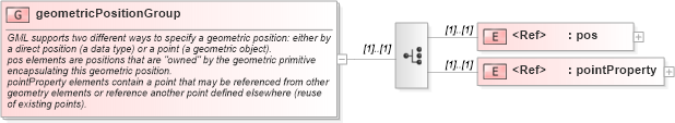 XSD Diagram of geometricPositionGroup in schema geometrybasic0d1d_xsd (Geography Markup Language)