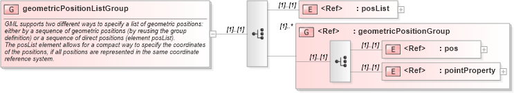 XSD Diagram of geometricPositionListGroup in schema geometrybasic0d1d_xsd (Geography Markup Language)