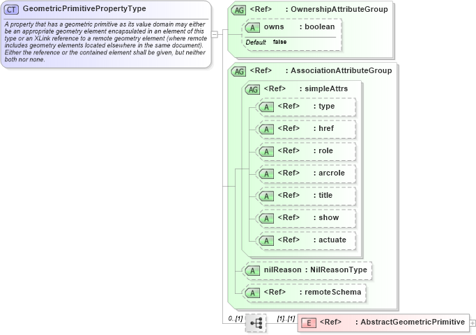 XSD Diagram of GeometricPrimitivePropertyType in schema geometrybasic0d1d_xsd (Geography Markup Language)