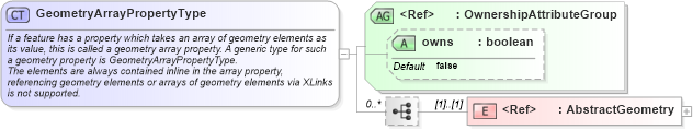 XSD Diagram of GeometryArrayPropertyType in schema geometrybasic0d1d_xsd (Geography Markup Language)