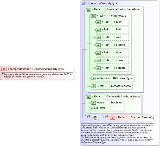 XSD Diagram of geometryMember in schema geometryaggregates_xsd (Geography Markup Language)