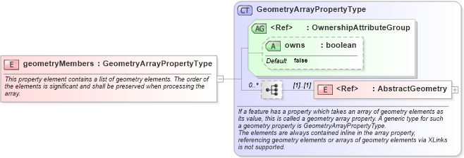 XSD Diagram of geometryMembers in schema geometryaggregates_xsd (Geography Markup Language)