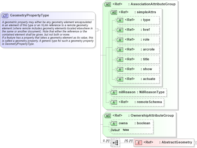 XSD Diagram of GeometryPropertyType in schema geometrybasic0d1d_xsd (Geography Markup Language)