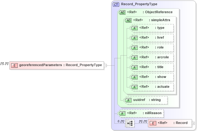XSD Diagram of georeferencedParameters in schema spatialrepresentation_xsd (Geography Markup Language)