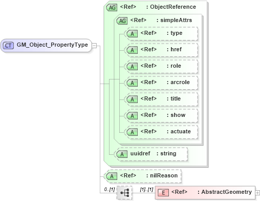 XSD Diagram of GM_Object_PropertyType in schema geometry_xsd (Geography Markup Language)