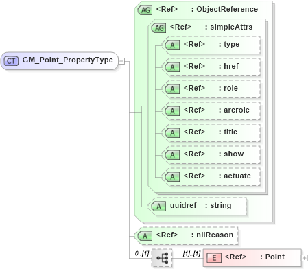 XSD Diagram of GM_Point_PropertyType in schema geometry_xsd (Geography Markup Language)