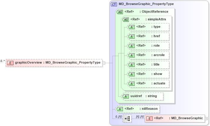 XSD Diagram of graphicOverview in schema identification_xsd (Geography Markup Language)