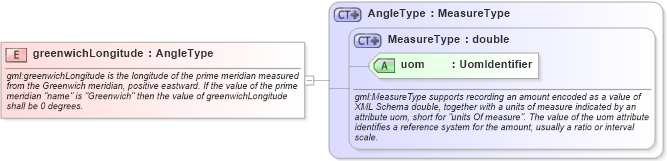 XSD Diagram of greenwichLongitude in schema datums_xsd (Geography Markup Language)