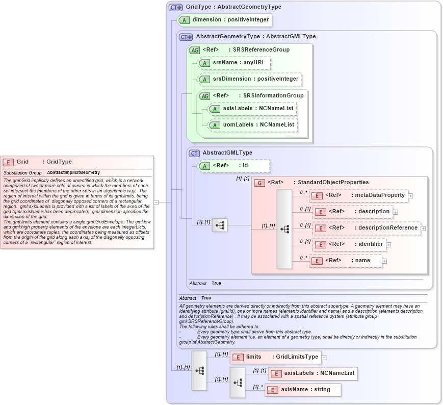 XSD Diagram of Grid in schema grids_xsd (Geography Markup Language)