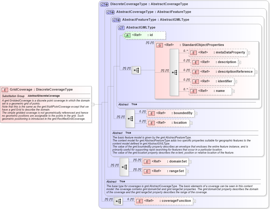 XSD Diagram of GridCoverage in schema coverage_xsd (Geography Markup Language)