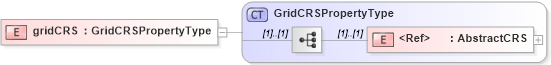 XSD Diagram of gridCRS in schema referenceablegrid_xsd (Geography Markup Language)