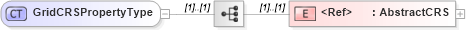 XSD Diagram of GridCRSPropertyType in schema referenceablegrid_xsd (Geography Markup Language)