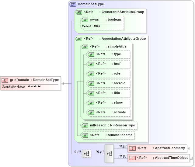 XSD Diagram of gridDomain in schema deprecatedtypes_xsd (Geography Markup Language)