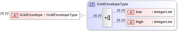 XSD Diagram of GridEnvelope in schema grids_xsd (Geography Markup Language)