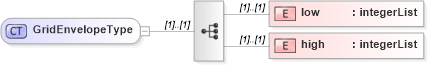 XSD Diagram of GridEnvelopeType in schema grids_xsd (Geography Markup Language)