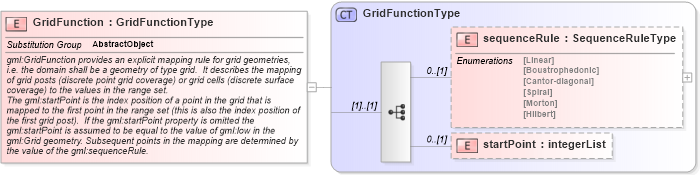 XSD Diagram of GridFunction in schema coverage_xsd (Geography Markup Language)