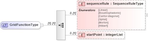 XSD Diagram of GridFunctionType in schema coverage_xsd (Geography Markup Language)