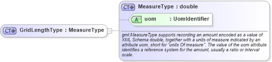 XSD Diagram of GridLengthType in schema measures_xsd (Geography Markup Language)