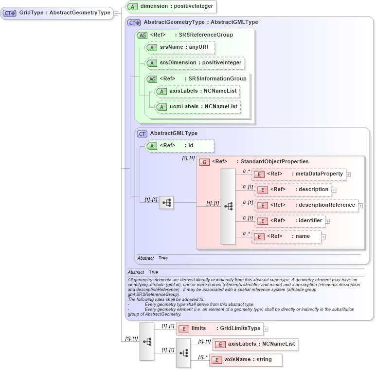 XSD Diagram of GridType in schema grids_xsd (Geography Markup Language)