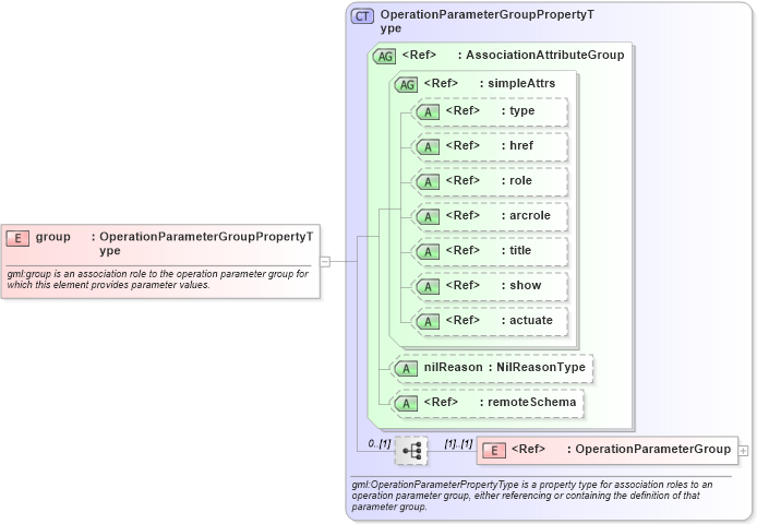 XSD Diagram of group in schema coordinateoperations_xsd (Geography Markup Language)
