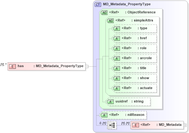 XSD Diagram of has in schema metadataapplication_xsd (Geography Markup Language)