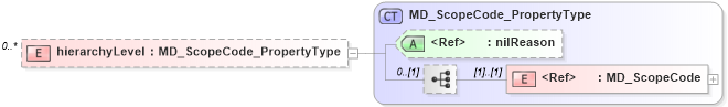 XSD Diagram of hierarchyLevel in schema metadataentity_xsd (Geography Markup Language)
