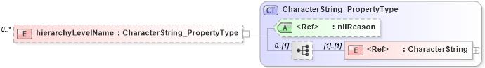 XSD Diagram of hierarchyLevelName in schema metadataentity_xsd (Geography Markup Language)