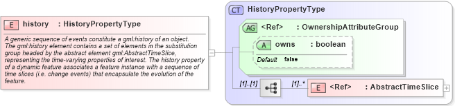 XSD Diagram of history in schema dynamicfeature_xsd (Geography Markup Language)