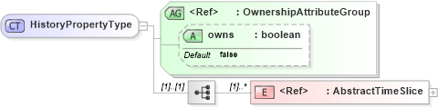 XSD Diagram of HistoryPropertyType in schema dynamicfeature_xsd (Geography Markup Language)