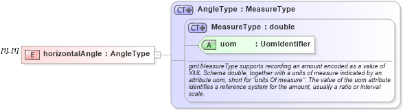 XSD Diagram of horizontalAngle in schema direction_xsd (Geography Markup Language)
