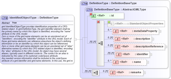XSD Diagram of IdentifiedObjectType in schema referencesystems_xsd (Geography Markup Language)