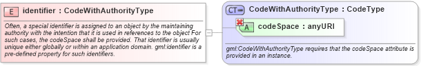 XSD Diagram of identifier in schema gmlbase_xsd (Geography Markup Language)