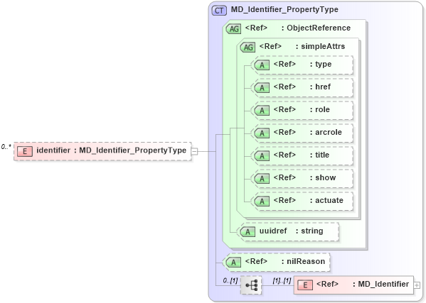 XSD Diagram of identifier in schema citation_xsd (Geography Markup Language)