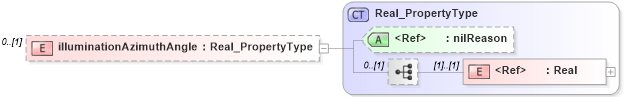 XSD Diagram of illuminationAzimuthAngle in schema content_xsd (Geography Markup Language)