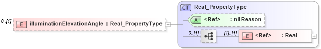 XSD Diagram of illuminationElevationAngle in schema content_xsd (Geography Markup Language)