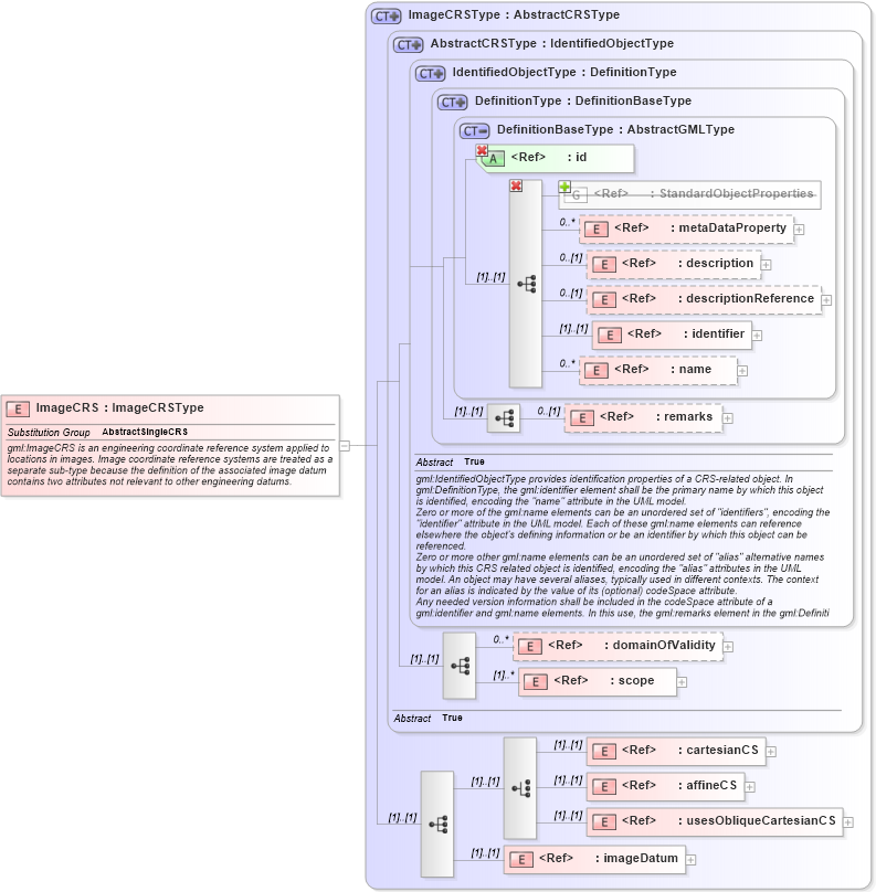 XSD Diagram of ImageCRS in schema coordinatereferencesystems_xsd (Geography Markup Language)