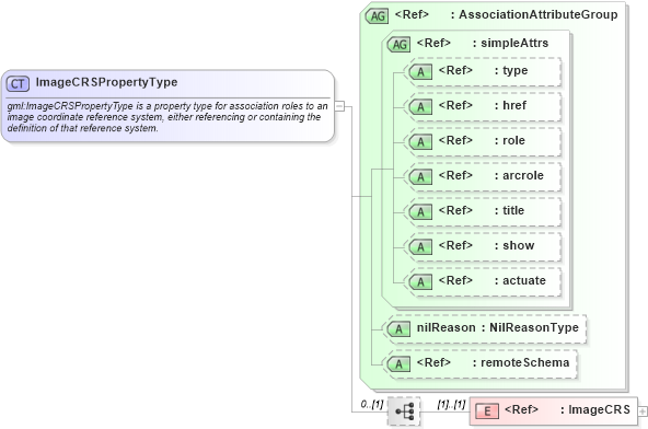 XSD Diagram of ImageCRSPropertyType in schema coordinatereferencesystems_xsd (Geography Markup Language)