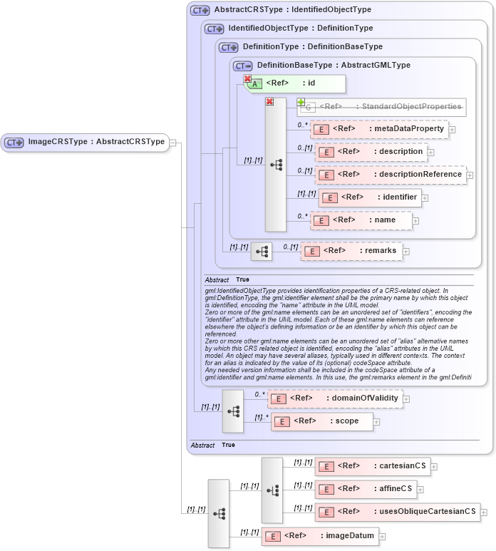 XSD Diagram of ImageCRSType in schema coordinatereferencesystems_xsd (Geography Markup Language)