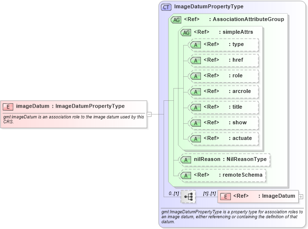 XSD Diagram of imageDatum in schema coordinatereferencesystems_xsd (Geography Markup Language)