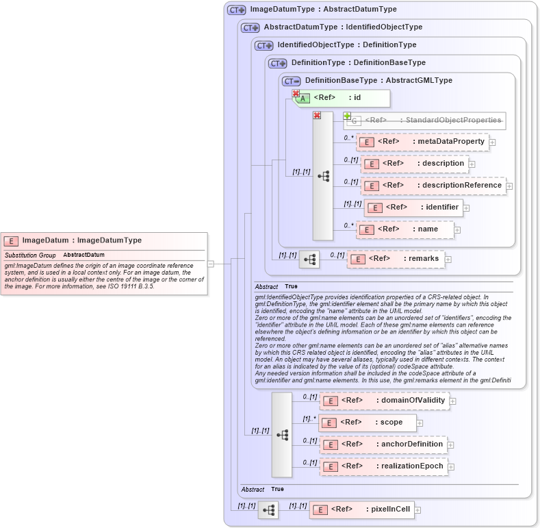XSD Diagram of ImageDatum in schema datums_xsd (Geography Markup Language)