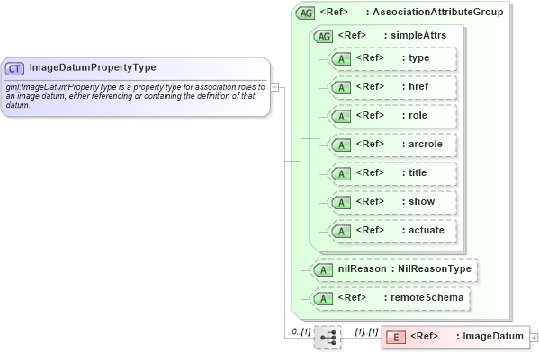 XSD Diagram of ImageDatumPropertyType in schema datums_xsd (Geography Markup Language)