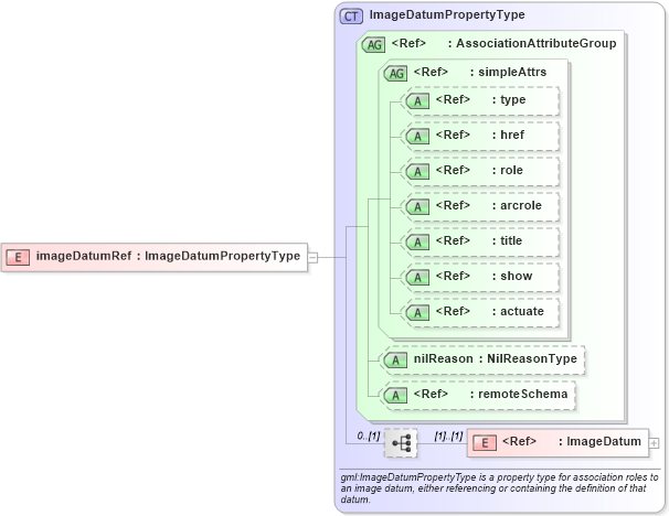 XSD Diagram of imageDatumRef in schema deprecatedtypes_xsd (Geography Markup Language)