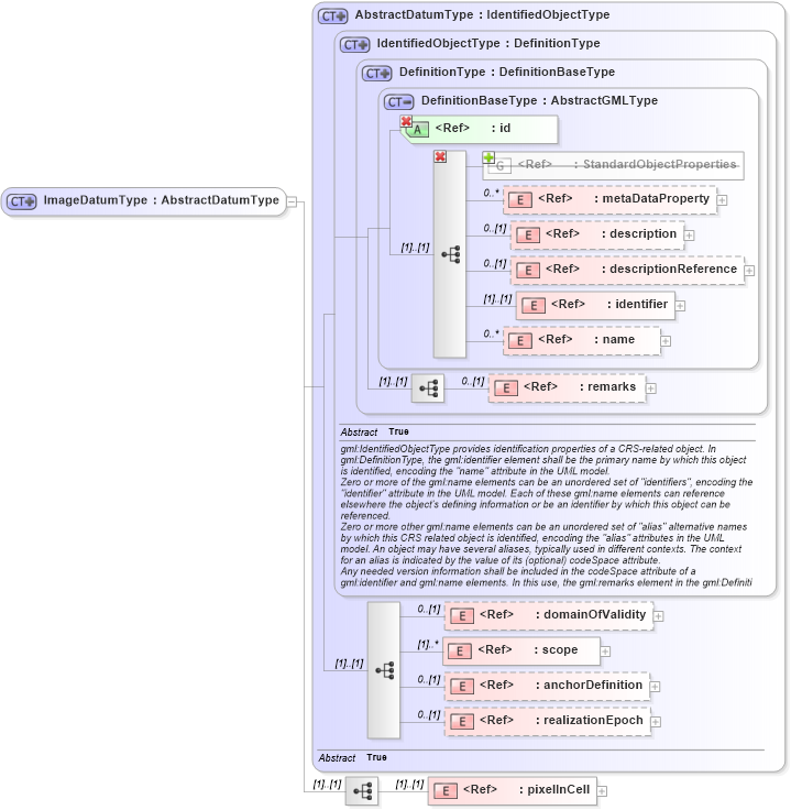 XSD Diagram of ImageDatumType in schema datums_xsd (Geography Markup Language)