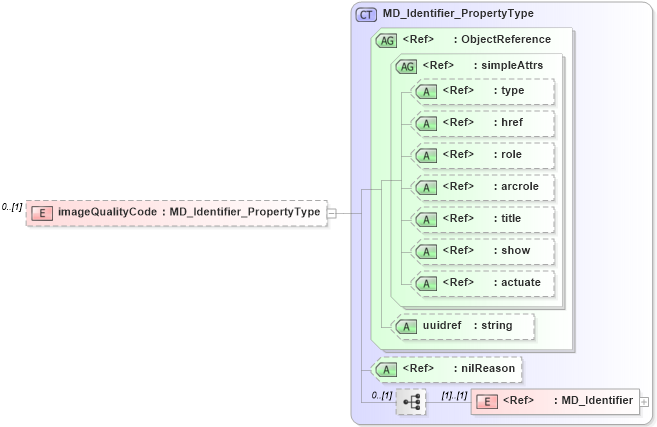 XSD Diagram of imageQualityCode in schema content_xsd (Geography Markup Language)
