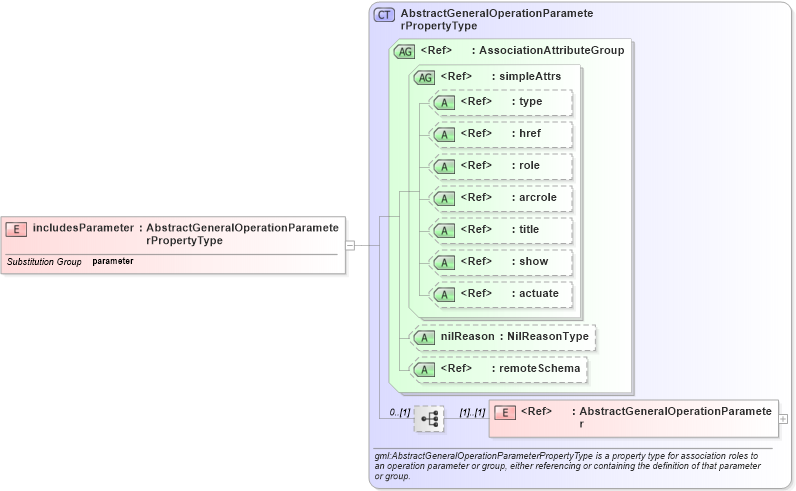 XSD Diagram of includesParameter in schema deprecatedtypes_xsd (Geography Markup Language)