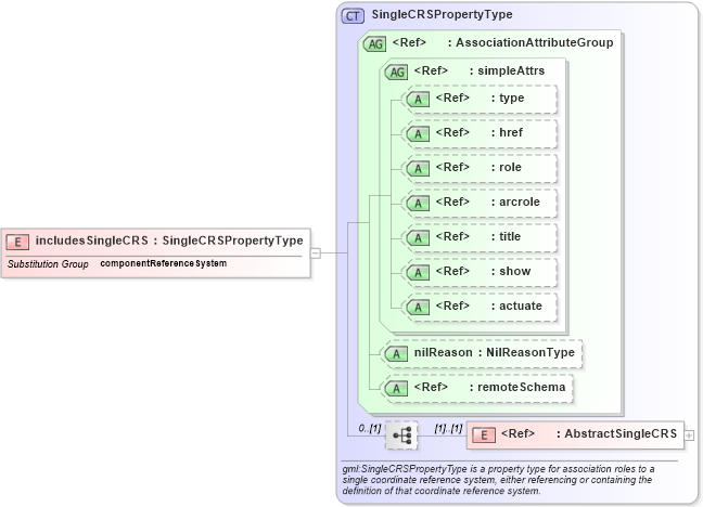 XSD Diagram of includesSingleCRS in schema deprecatedtypes_xsd (Geography Markup Language)