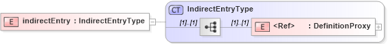 XSD Diagram of indirectEntry in schema deprecatedtypes_xsd (Geography Markup Language)