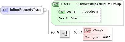 XSD Diagram of InlinePropertyType in schema gmlbase_xsd (Geography Markup Language)